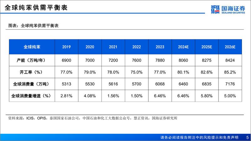 《石油芳烃行业报告_芳烃有望迎来景气上行周期-国海证券》 - 第5页预览图