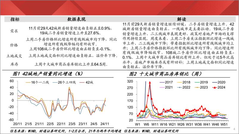 《实体经济图谱2024年第44期：新房销量增速转正-241130-财通证券-24页》 - 第4页预览图