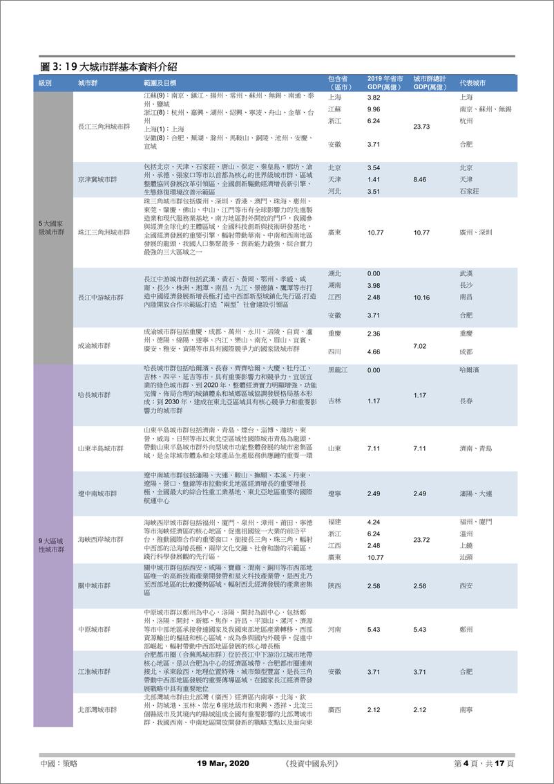 《投資中國系列》：中國加碼大基建穩經濟，聚焦新基建力推產業升級-20200319-元大证券（香港）-17页 - 第5页预览图