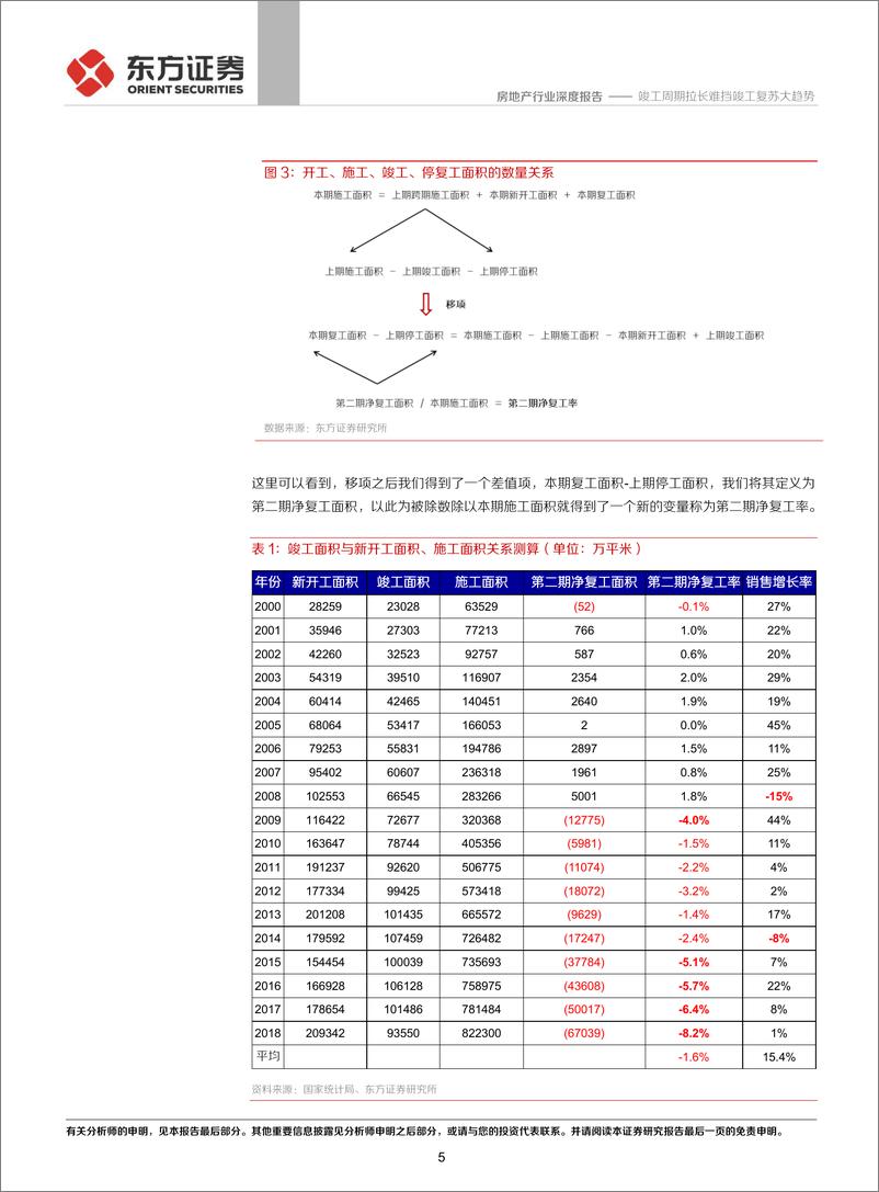 《房地产行业地产竣工数据深度探究：竣工周期拉长难挡竣工复苏大趋势-20200108-东方证券-19页》 - 第6页预览图