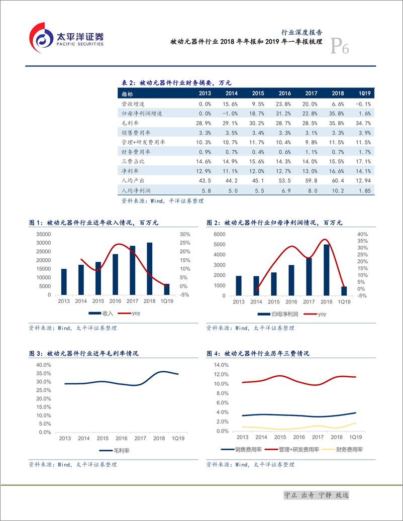 《电子设备、仪器和元件行业：被动元器件行业2018年年报和2019年一季报梳理-20190512-太平洋证券-16页》 - 第7页预览图