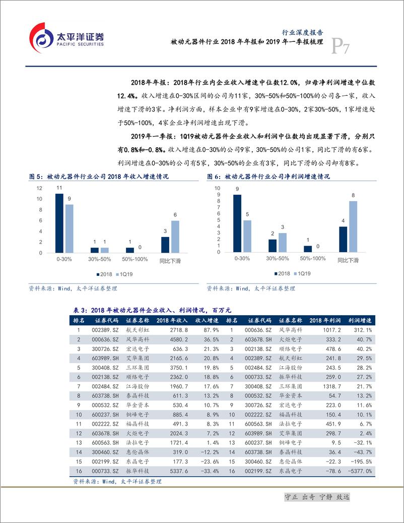 《电子设备、仪器和元件行业：被动元器件行业2018年年报和2019年一季报梳理-20190512-太平洋证券-16页》 - 第8页预览图