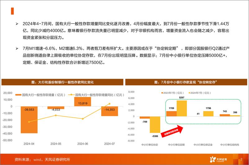 《银行业深度研究：当前银行经营形势分析-240831-天风证券-14页》 - 第7页预览图