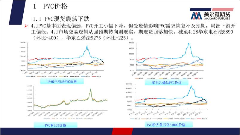 《PVC月报：基本面暂时弱势，静待需求改善-20220429-美尔雅期货-24页》 - 第5页预览图