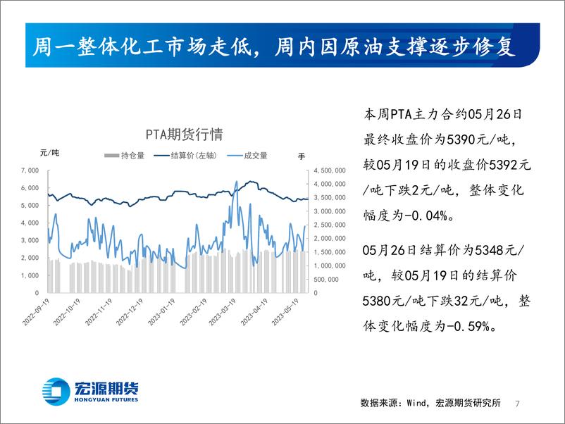 《低库存给予聚酯高开工的勇气-20230529-宏源期货-27页》 - 第8页预览图