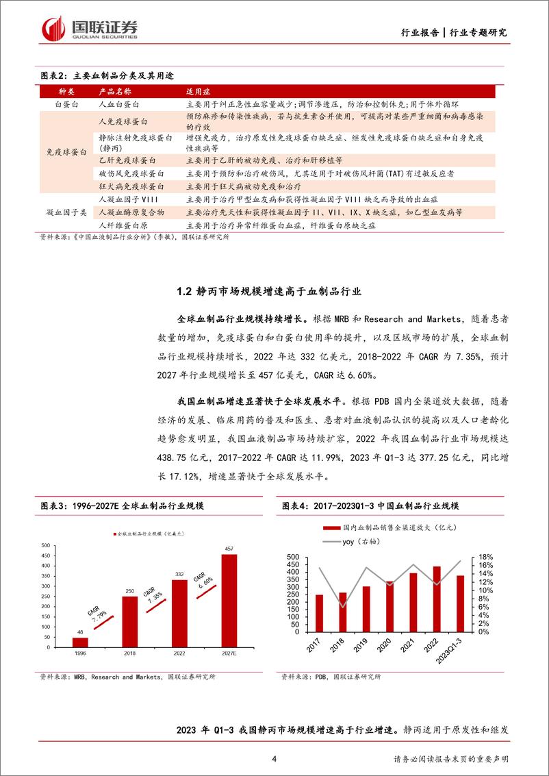 《医药生物行业专题研究：静丙，供不应求，量价齐升-240514-国联证券-16页》 - 第4页预览图