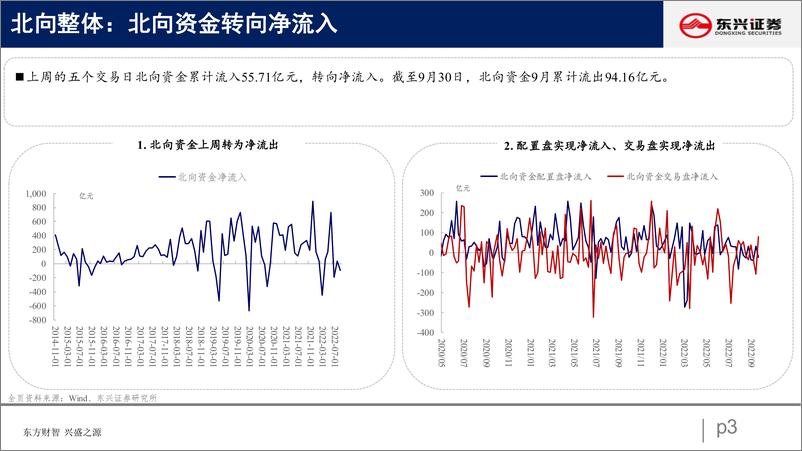 《北向资金行为跟踪系列二十六：配置交易共识消费-20221009-东兴证券-26页》 - 第4页预览图