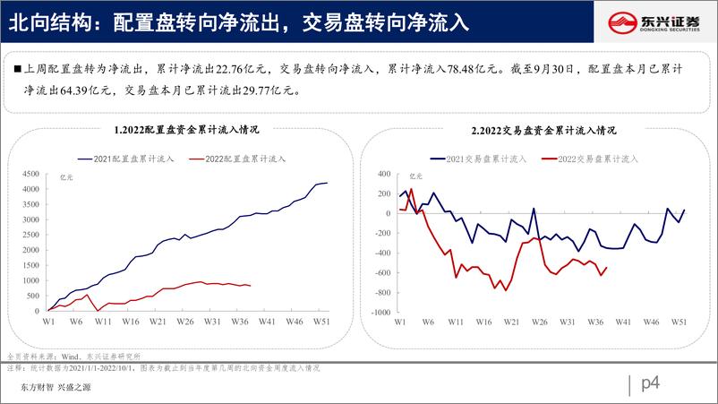 《北向资金行为跟踪系列二十六：配置交易共识消费-20221009-东兴证券-26页》 - 第5页预览图