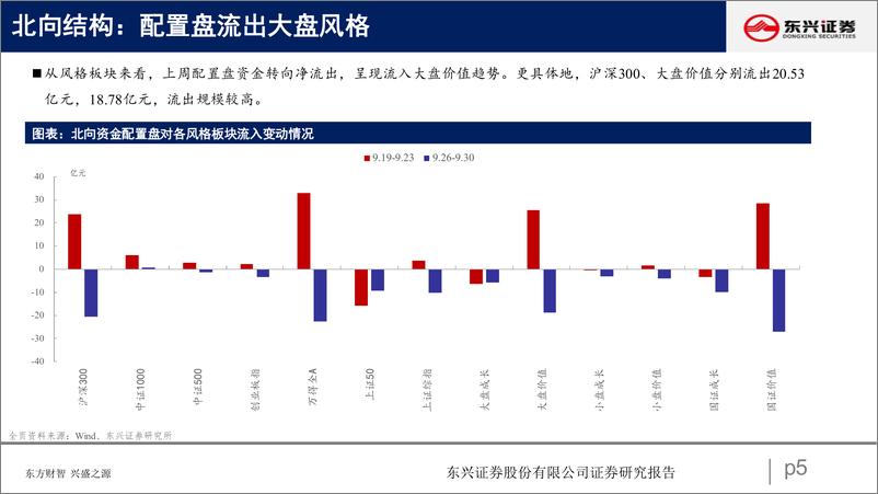 《北向资金行为跟踪系列二十六：配置交易共识消费-20221009-东兴证券-26页》 - 第6页预览图