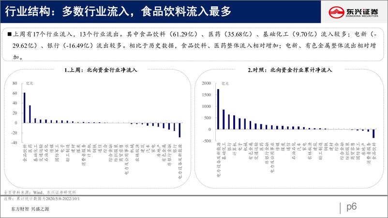 《北向资金行为跟踪系列二十六：配置交易共识消费-20221009-东兴证券-26页》 - 第7页预览图