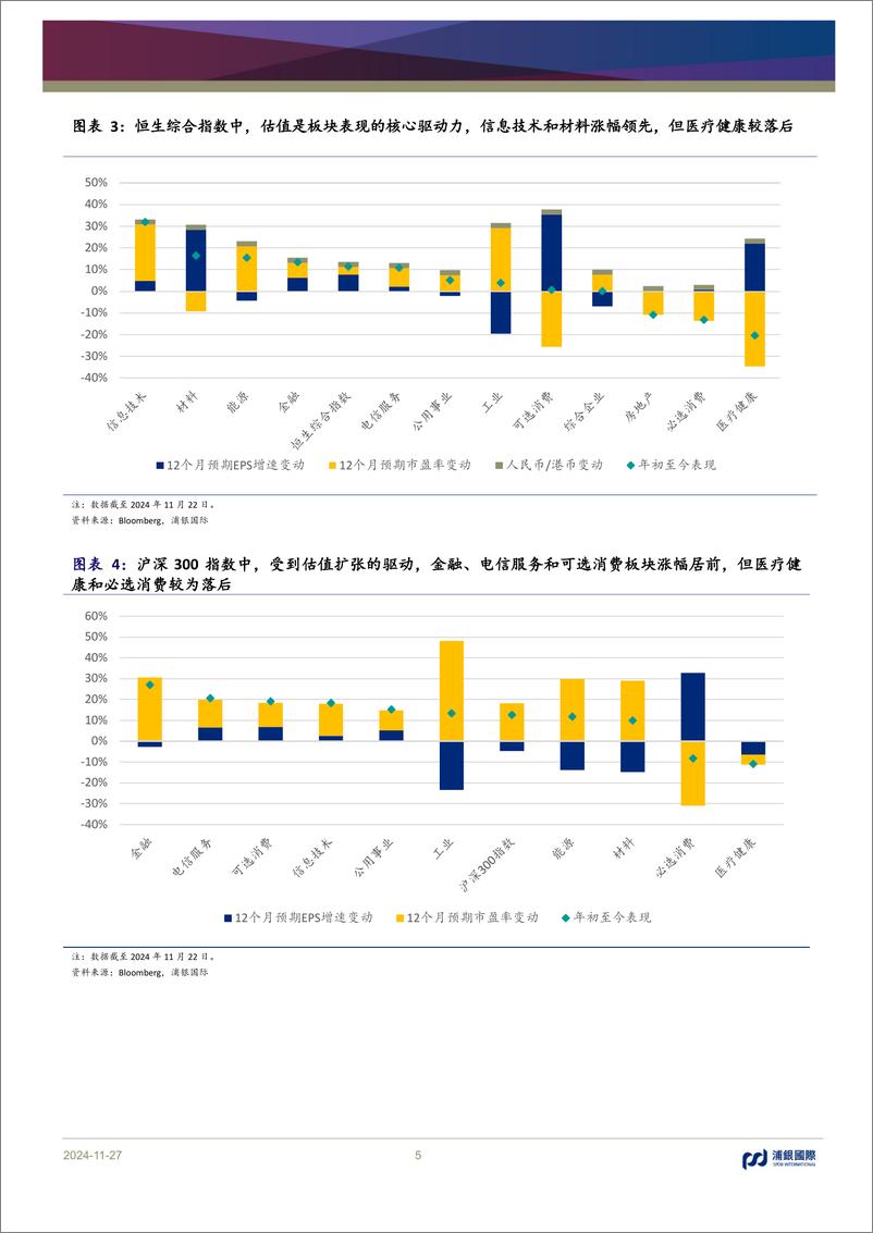 《2025年中国市场策略展望：柳暗花明又一村-241127-浦银国际-57页》 - 第5页预览图