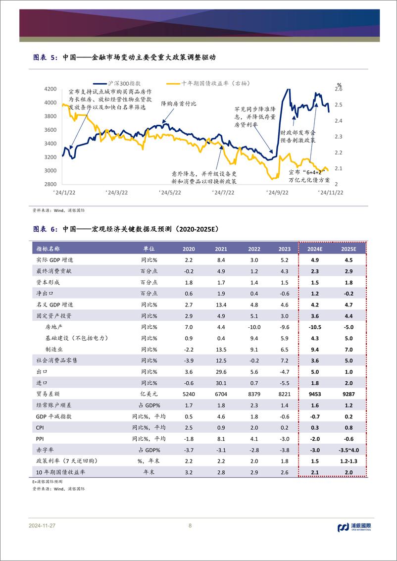 《2025年中国市场策略展望：柳暗花明又一村-241127-浦银国际-57页》 - 第8页预览图