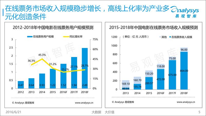 《中国电影在线票务市场年度报告2016》 - 第5页预览图