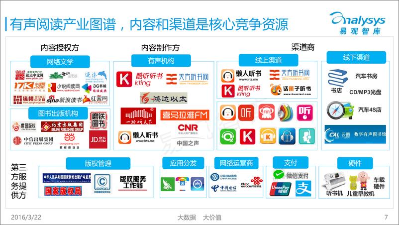 《中国有声阅读市场专题研究报告2016》 - 第7页预览图