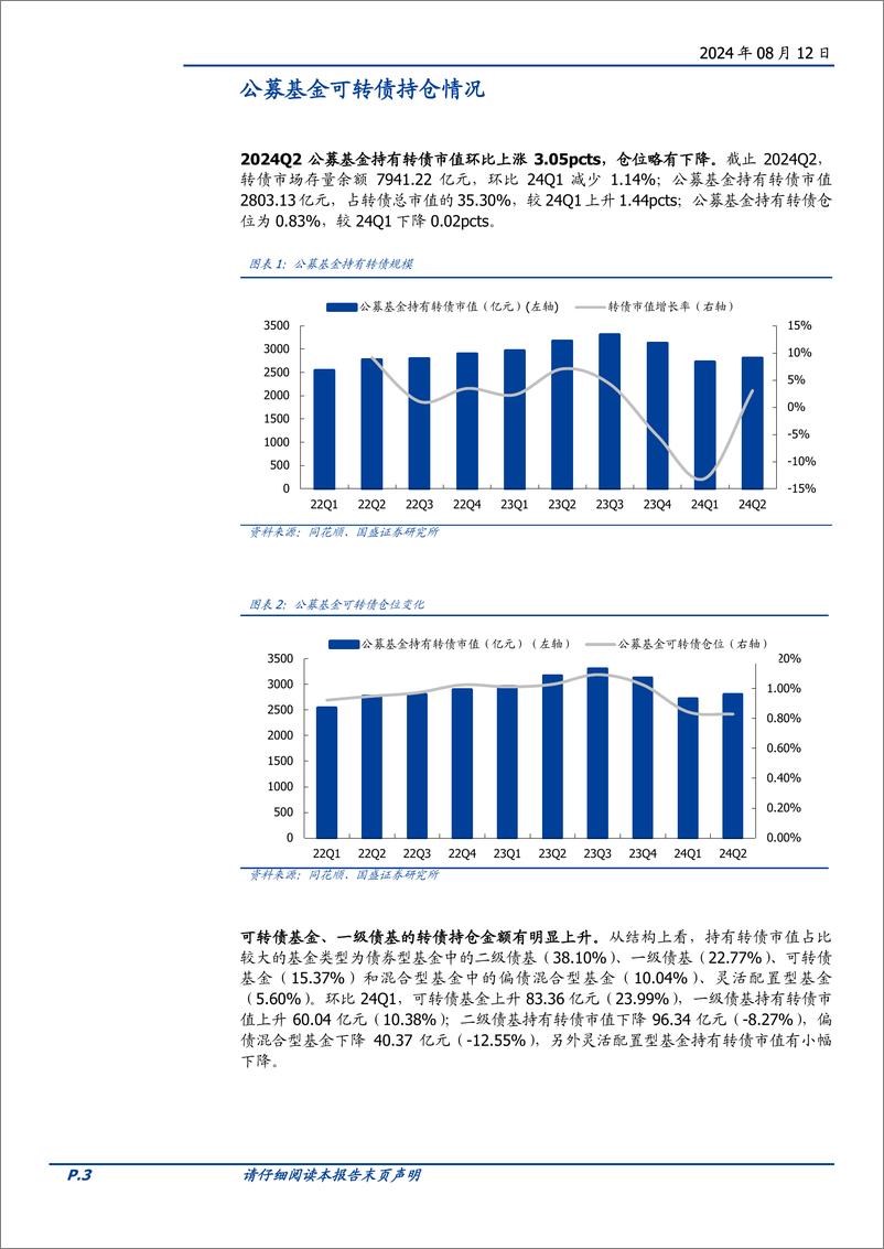 《2024Q2公募基金可转债持仓分析：弱市中加仓了哪些？-240812-国盛证券-14页》 - 第3页预览图