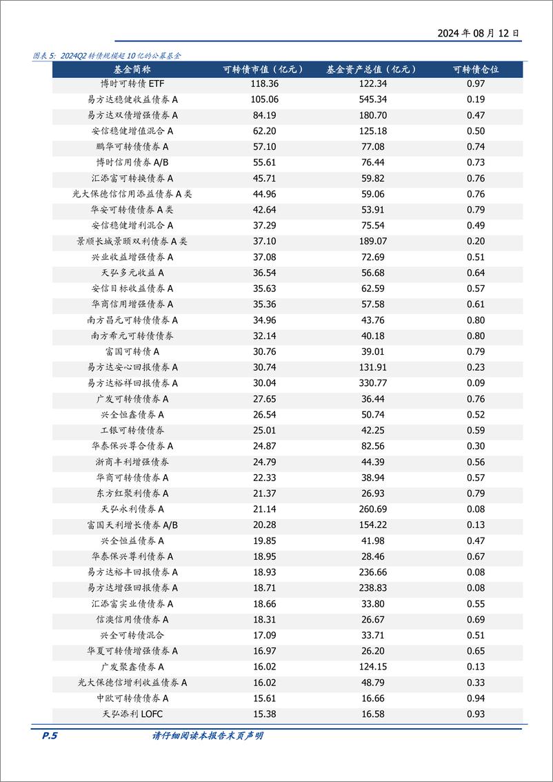 《2024Q2公募基金可转债持仓分析：弱市中加仓了哪些？-240812-国盛证券-14页》 - 第5页预览图