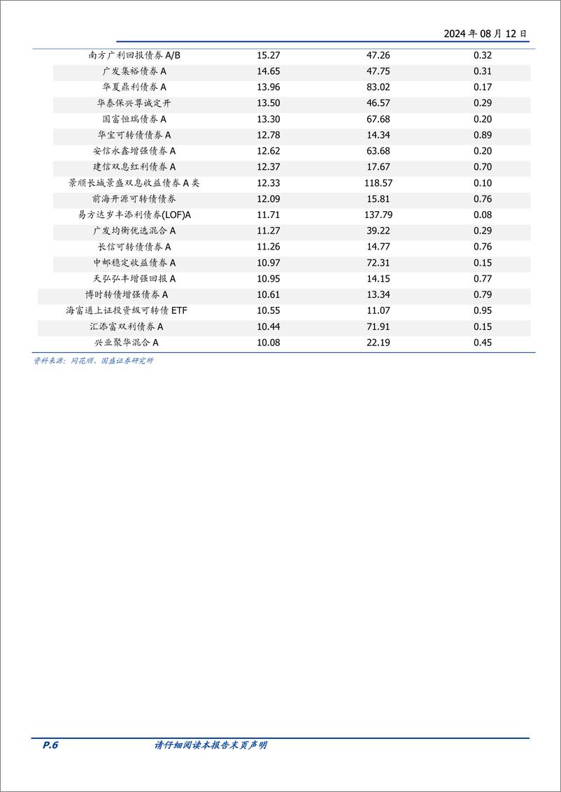 《2024Q2公募基金可转债持仓分析：弱市中加仓了哪些？-240812-国盛证券-14页》 - 第6页预览图