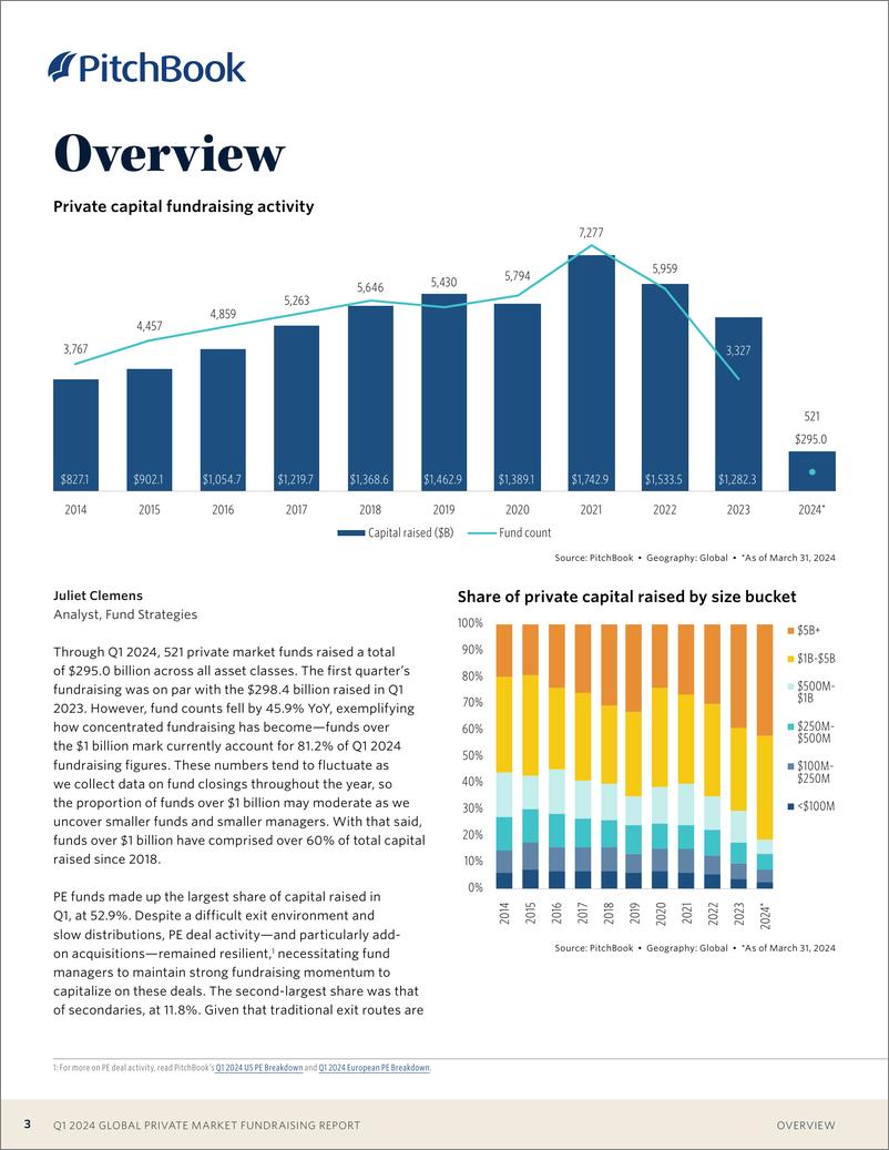 《PitchBook-2024年一季度全球私人市场筹资报告（英）-2024.5-28页》 - 第3页预览图