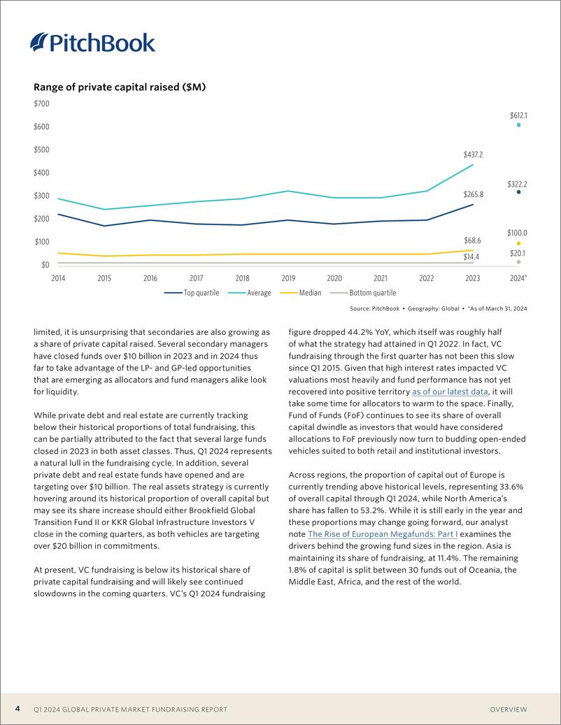 《PitchBook-2024年一季度全球私人市场筹资报告（英）-2024.5-28页》 - 第4页预览图