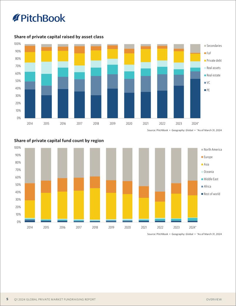《PitchBook-2024年一季度全球私人市场筹资报告（英）-2024.5-28页》 - 第5页预览图