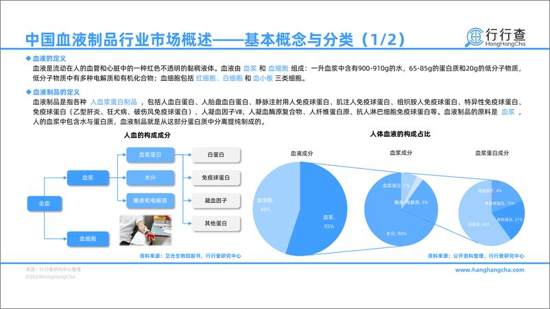 《行行查：2024年中国血制品行业研究报告》 - 第5页预览图