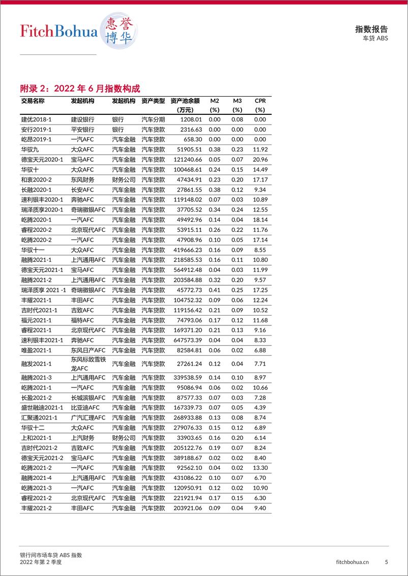 《惠誉博华-银行间市场车贷ABS指数报告2022Q2-7页-WN9》 - 第5页预览图