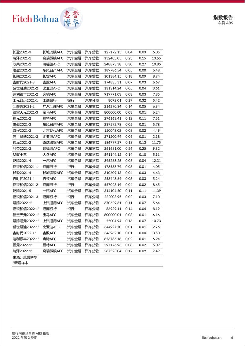 《惠誉博华-银行间市场车贷ABS指数报告2022Q2-7页-WN9》 - 第6页预览图