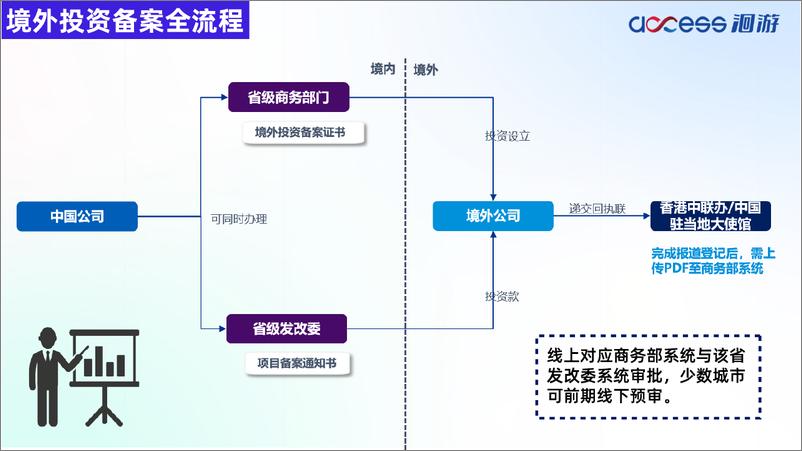 《9月4日直播PPT：中国企业出海-事前准备及框架搭建-24页》 - 第5页预览图