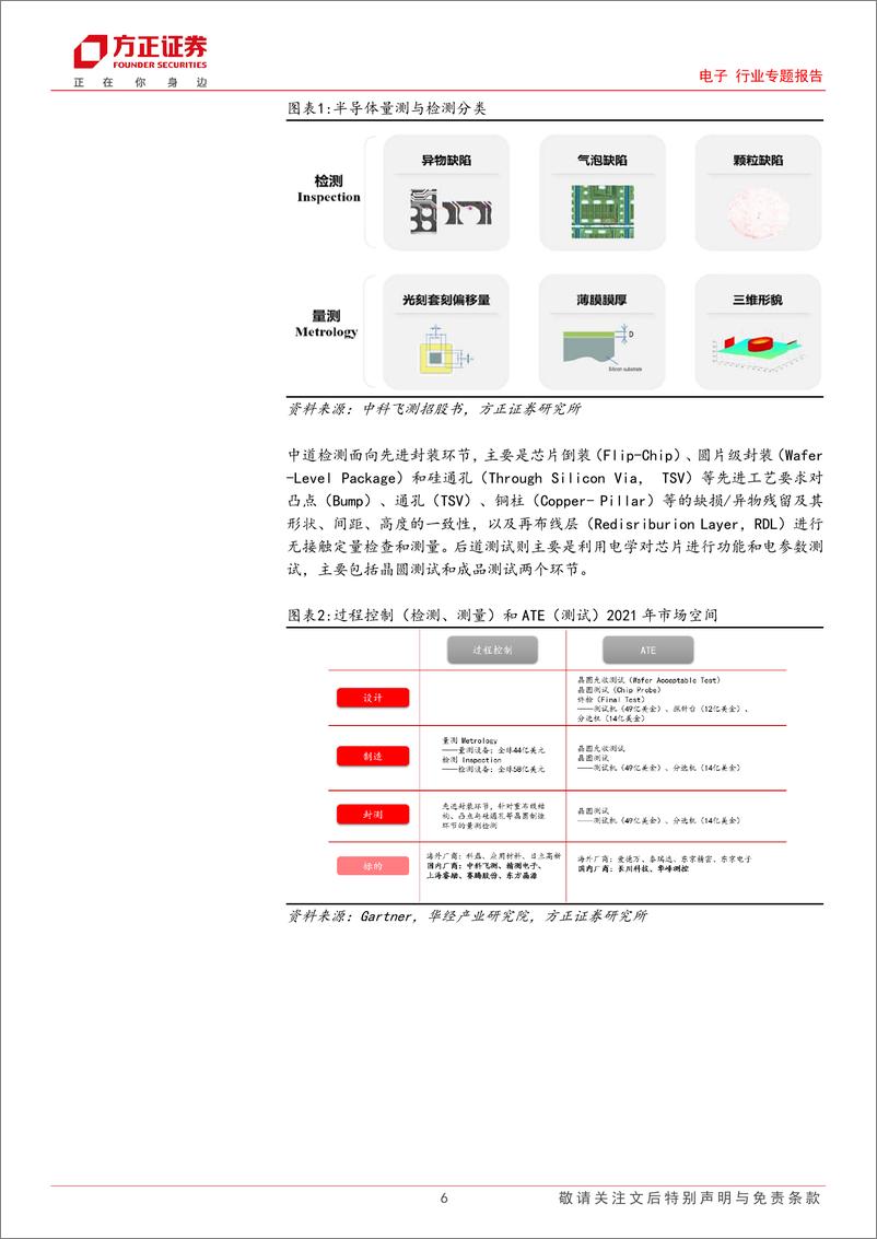 《电子行业专题报告：半导体设备系列，量测检测，国产化短板，替代潜力巨大-20230916-方正证券-35页》 - 第7页预览图