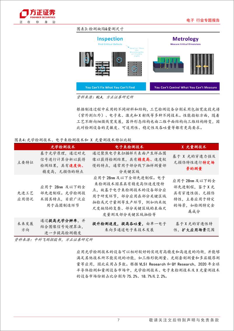 《电子行业专题报告：半导体设备系列，量测检测，国产化短板，替代潜力巨大-20230916-方正证券-35页》 - 第8页预览图