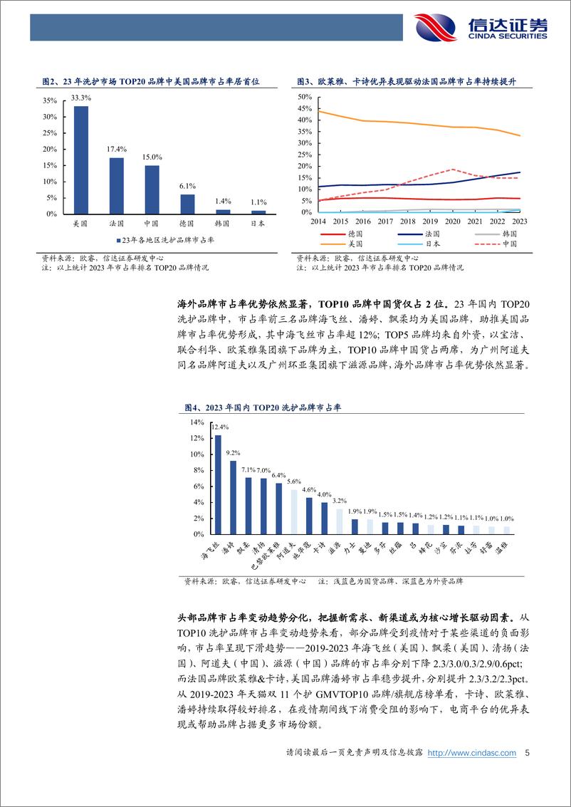 《商业贸易行业美护行业专题系列之八：国货洗护品牌以新概念／新成分实现差异化布局-240524-信达证券-15页》 - 第5页预览图