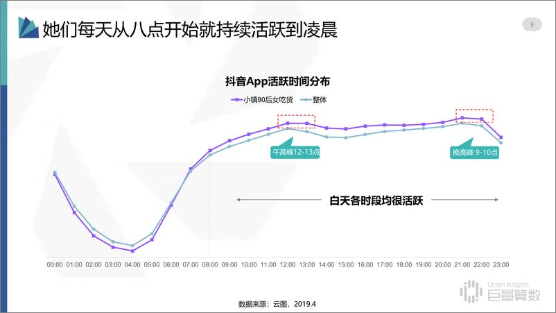 《小镇90后女吃货群体研究报告-抖音用户分群地图-2019.7-36页》 - 第7页预览图