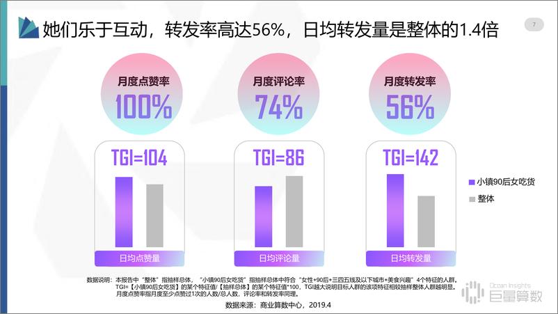 《小镇90后女吃货群体研究报告-抖音用户分群地图-2019.7-36页》 - 第8页预览图