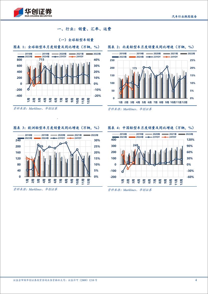 《汽车行业海外销量点评：3月海外销量同比下滑，欧洲需求疲软-240508-华创证券-14页》 - 第4页预览图