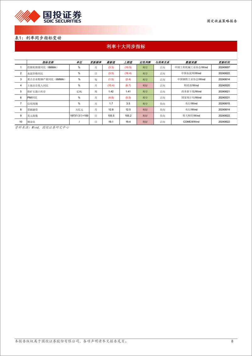 《固定收益策略报告：货币政策的两个立场和三个演进方向-240623-国投证券-10页》 - 第8页预览图
