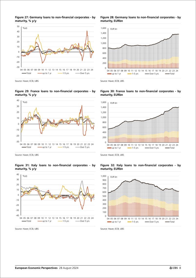 《UBS Economics-European Economic Perspectives _Eurozone How is bank lendin...-110048992》 - 第8页预览图