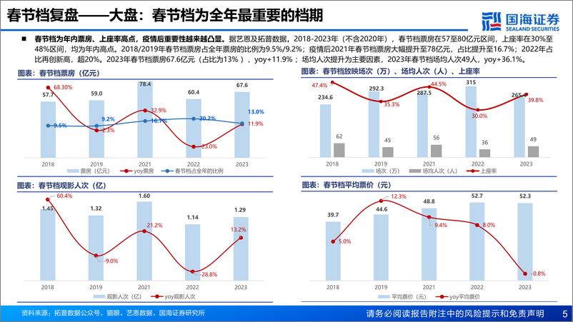 《2024年春节档电影市场前瞻：电影行业专题报告：喜剧片为主流，春节档蓄势待发》 - 第5页预览图