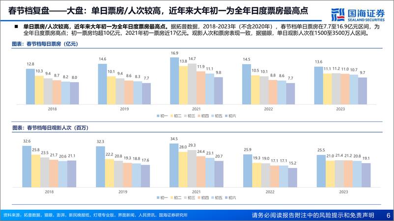 《2024年春节档电影市场前瞻：电影行业专题报告：喜剧片为主流，春节档蓄势待发》 - 第6页预览图