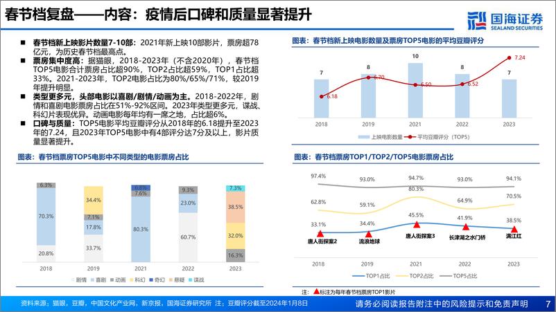 《2024年春节档电影市场前瞻：电影行业专题报告：喜剧片为主流，春节档蓄势待发》 - 第7页预览图