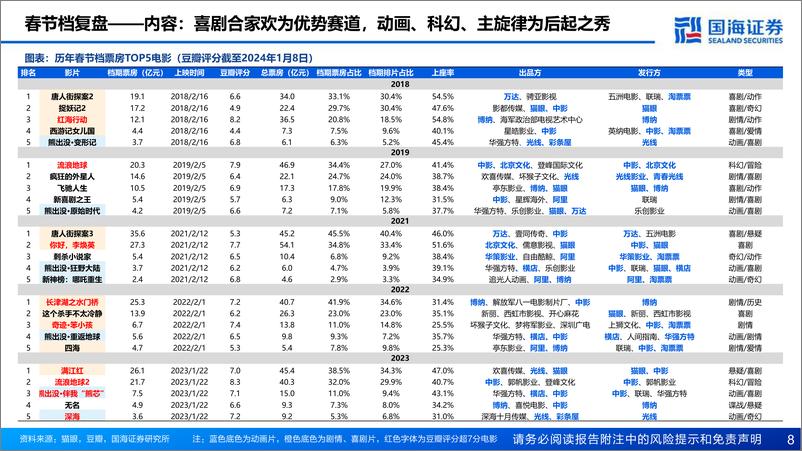 《2024年春节档电影市场前瞻：电影行业专题报告：喜剧片为主流，春节档蓄势待发》 - 第8页预览图