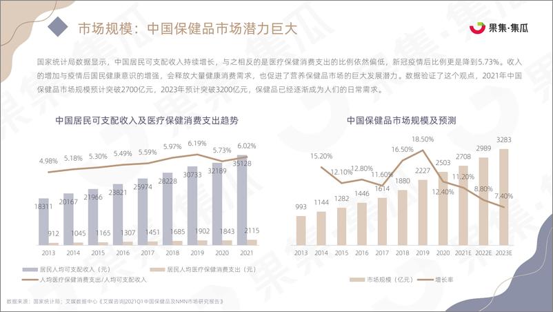 《传统滋补营养品2022Q1社媒电商营销分析报告-果集·集瓜》 - 第6页预览图