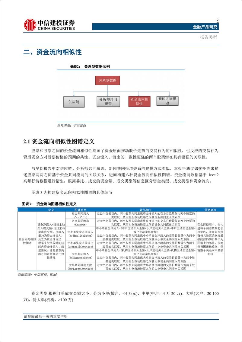 《金融产品深度：资金流向相似性图谱与图神经网络-20230715-中信建投-30页》 - 第6页预览图