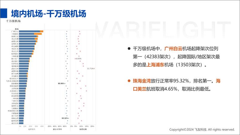 《2024年2月境内民航运营报告-飞常准》 - 第8页预览图
