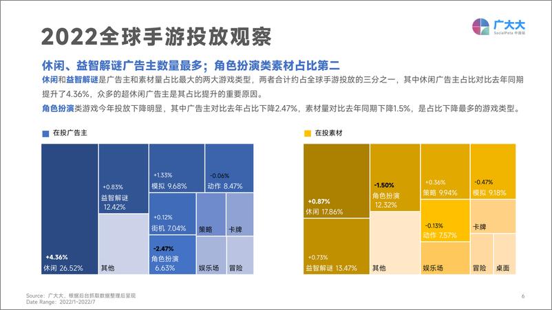 《广大大++2022全球手游营销&优质创意-32页》 - 第6页预览图