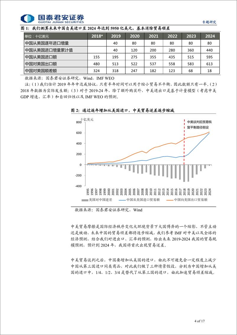 《“中美贸易摩擦系列“之（十一）：中美贸易“再平衡“是个难题-20190330-国泰君安-17页》 - 第5页预览图