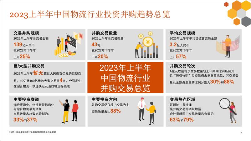 《2023上半年中国物流行业并购活动回顾及趋势展望-2023.09-19页》 - 第5页预览图