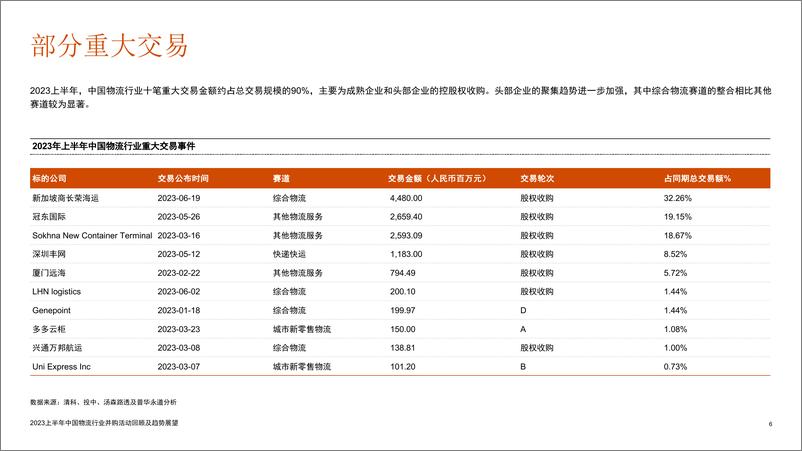 《2023上半年中国物流行业并购活动回顾及趋势展望-2023.09-19页》 - 第7页预览图