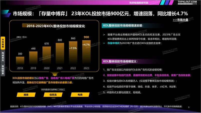 《2023-2024广告主KOL营销市场盘点及趋势预测-克劳锐-2024.6-69页》 - 第6页预览图
