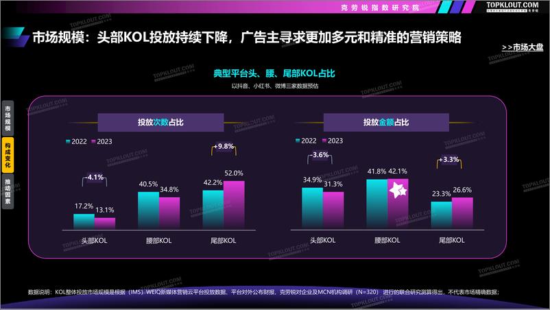 《2023-2024广告主KOL营销市场盘点及趋势预测-克劳锐-2024.6-69页》 - 第7页预览图