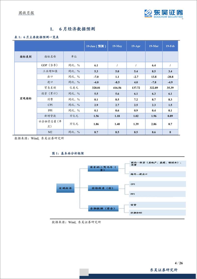 《CPI升至全年高点，三驾马车同时减速-20190705-东吴证券-26页》 - 第5页预览图